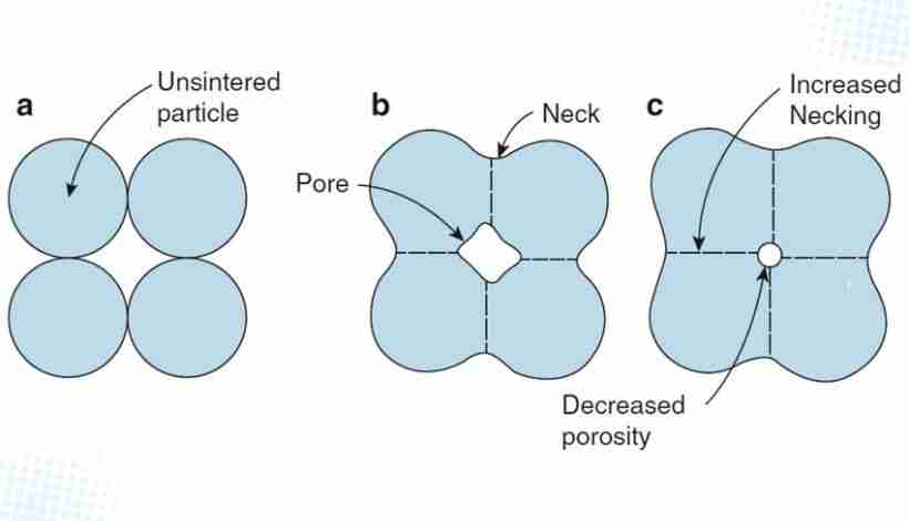 Sintering Compression 7 Types of Sintering Processes | Emitech